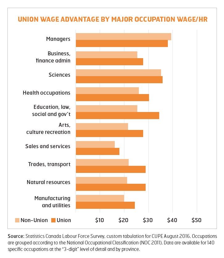 Chart about union advantages